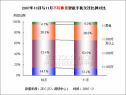 2007年11月智能手機(jī)關(guān)注及價(jià)格監(jiān)測(cè)報(bào)告